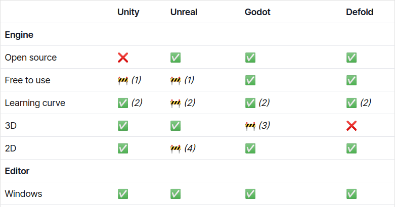 Comparing Unreal, Unity, Godot, and Defold game engines in a graphical table of features