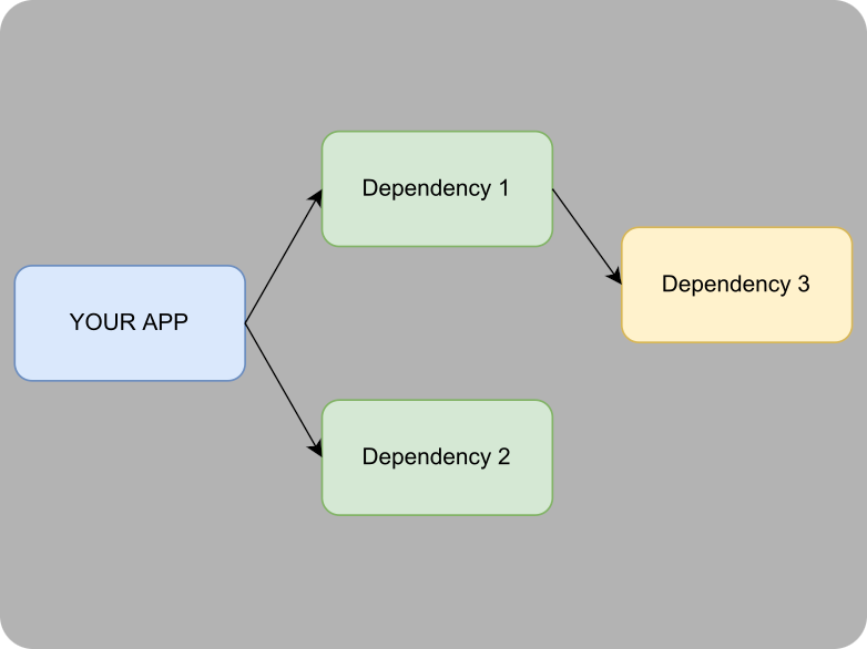 graph_blog_transitive_dependency.png